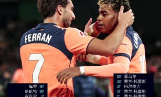 随着巴萨5-3贝蒂斯，马竞0-1毕巴，黄潜2-0，西甲最新积分榜出炉