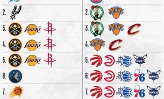 NBA季后赛+附加赛排名情况：西部前二已定 东部大乱斗