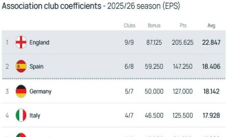 阿森纳成关键变量！西甲德甲鏖战前二，意甲或再无缘欧冠奖励