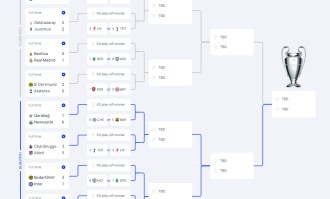 欧冠全赛果：意甲覆灭英德悠哉 皇马巴黎赢1球各有故事